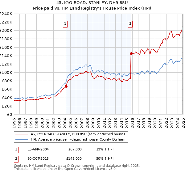 45, KYO ROAD, STANLEY, DH9 8SU: Price paid vs HM Land Registry's House Price Index