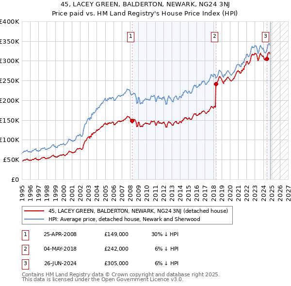 45, LACEY GREEN, BALDERTON, NEWARK, NG24 3NJ: Price paid vs HM Land Registry's House Price Index