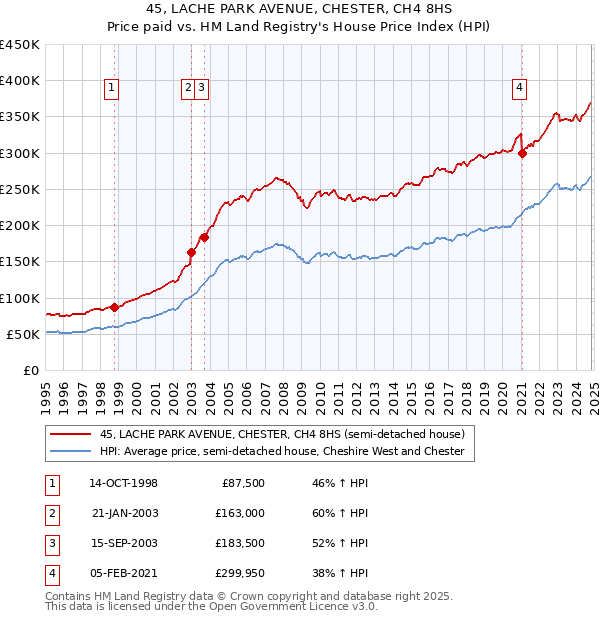 45, LACHE PARK AVENUE, CHESTER, CH4 8HS: Price paid vs HM Land Registry's House Price Index