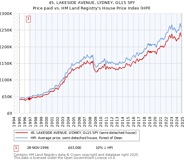 45, LAKESIDE AVENUE, LYDNEY, GL15 5PY: Price paid vs HM Land Registry's House Price Index