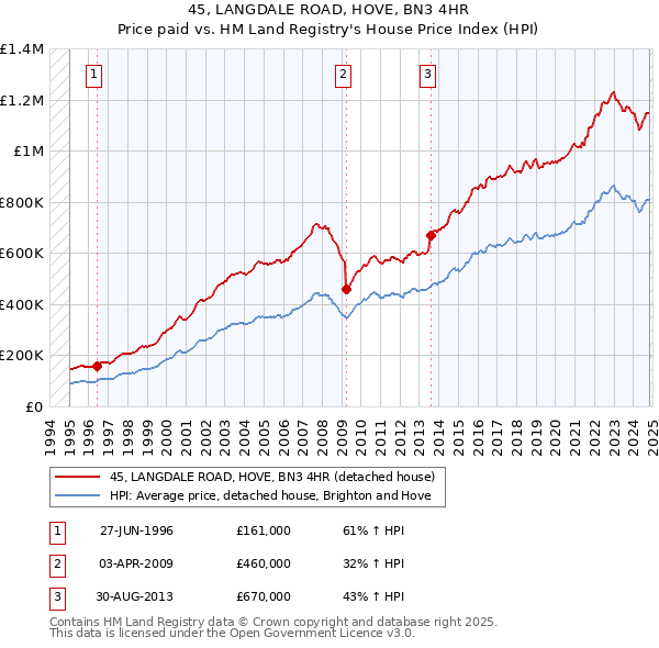 45, LANGDALE ROAD, HOVE, BN3 4HR: Price paid vs HM Land Registry's House Price Index