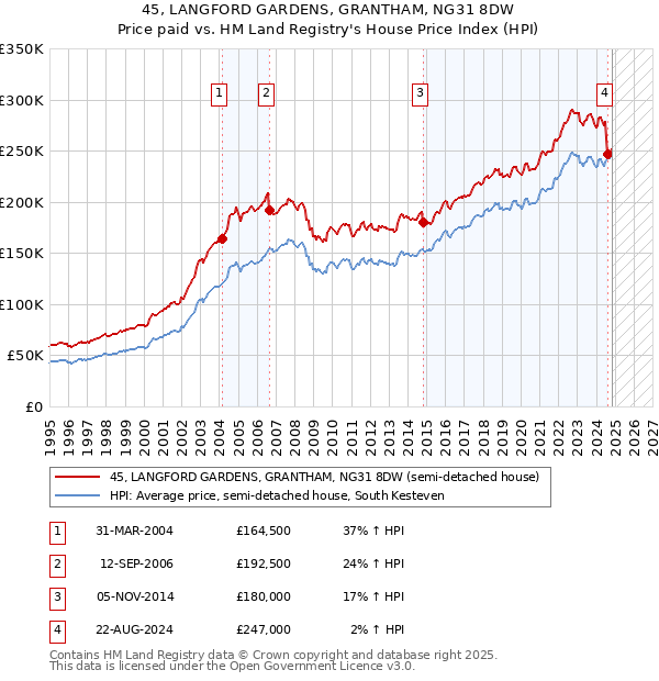 45, LANGFORD GARDENS, GRANTHAM, NG31 8DW: Price paid vs HM Land Registry's House Price Index