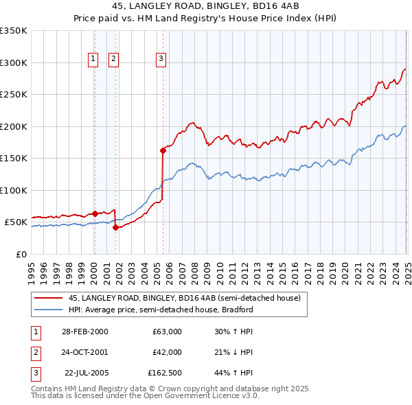 45, LANGLEY ROAD, BINGLEY, BD16 4AB: Price paid vs HM Land Registry's House Price Index