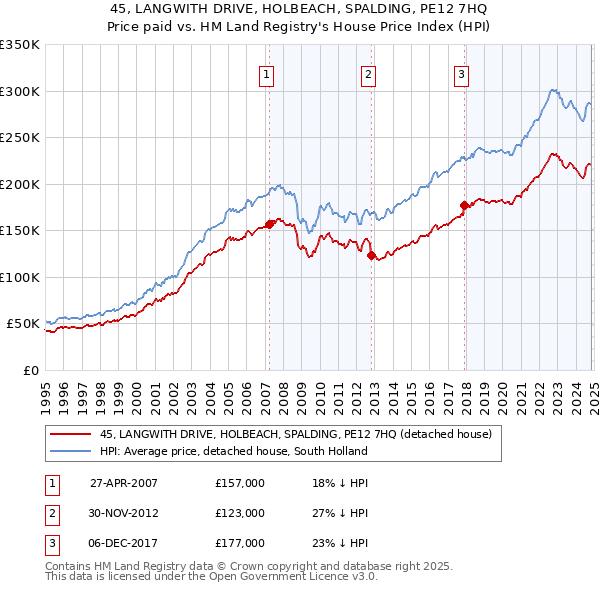 45, LANGWITH DRIVE, HOLBEACH, SPALDING, PE12 7HQ: Price paid vs HM Land Registry's House Price Index