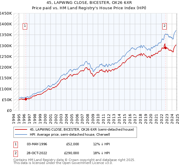 45, LAPWING CLOSE, BICESTER, OX26 6XR: Price paid vs HM Land Registry's House Price Index