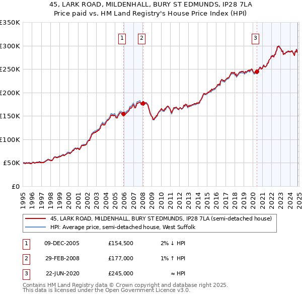 45, LARK ROAD, MILDENHALL, BURY ST EDMUNDS, IP28 7LA: Price paid vs HM Land Registry's House Price Index