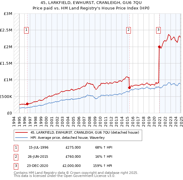 45, LARKFIELD, EWHURST, CRANLEIGH, GU6 7QU: Price paid vs HM Land Registry's House Price Index