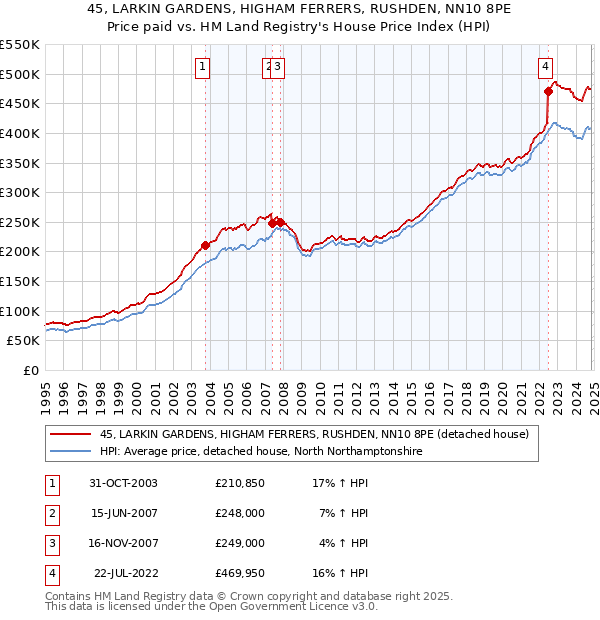 45, LARKIN GARDENS, HIGHAM FERRERS, RUSHDEN, NN10 8PE: Price paid vs HM Land Registry's House Price Index