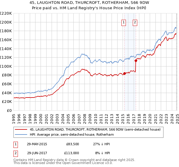 45, LAUGHTON ROAD, THURCROFT, ROTHERHAM, S66 9DW: Price paid vs HM Land Registry's House Price Index