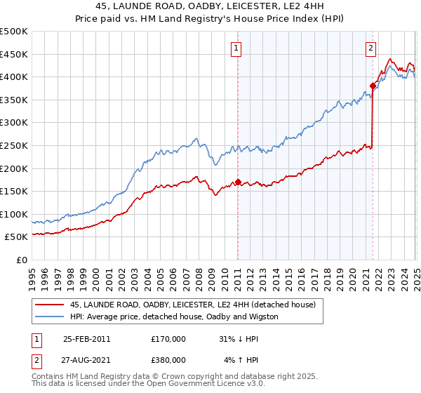 45, LAUNDE ROAD, OADBY, LEICESTER, LE2 4HH: Price paid vs HM Land Registry's House Price Index