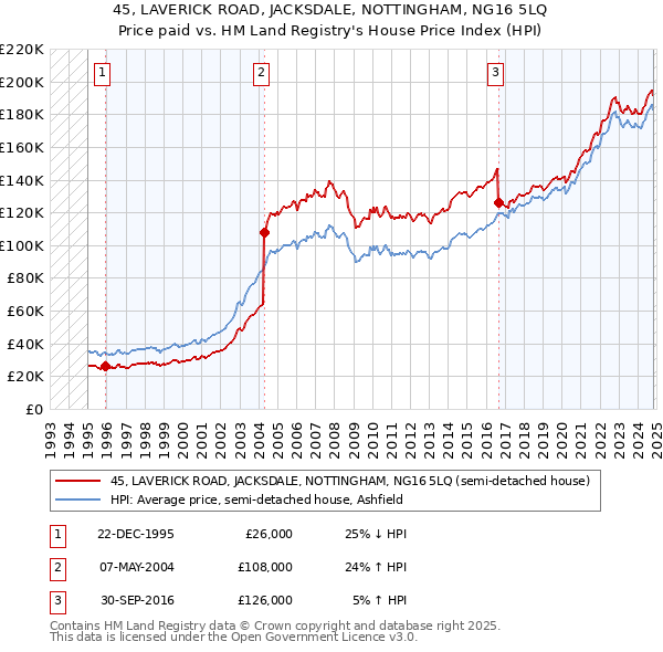 45, LAVERICK ROAD, JACKSDALE, NOTTINGHAM, NG16 5LQ: Price paid vs HM Land Registry's House Price Index