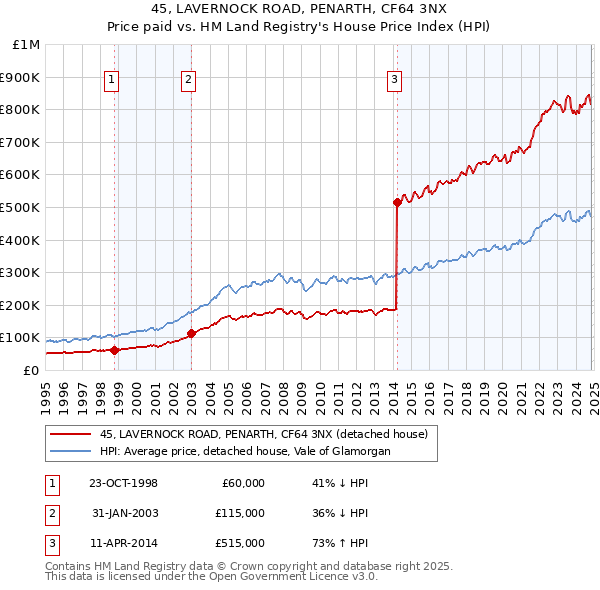 45, LAVERNOCK ROAD, PENARTH, CF64 3NX: Price paid vs HM Land Registry's House Price Index