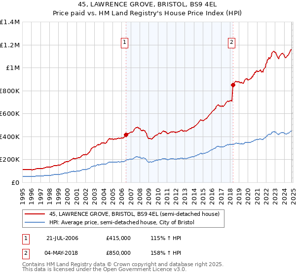 45, LAWRENCE GROVE, BRISTOL, BS9 4EL: Price paid vs HM Land Registry's House Price Index