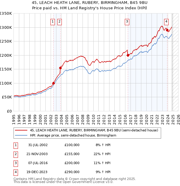 45, LEACH HEATH LANE, RUBERY, BIRMINGHAM, B45 9BU: Price paid vs HM Land Registry's House Price Index