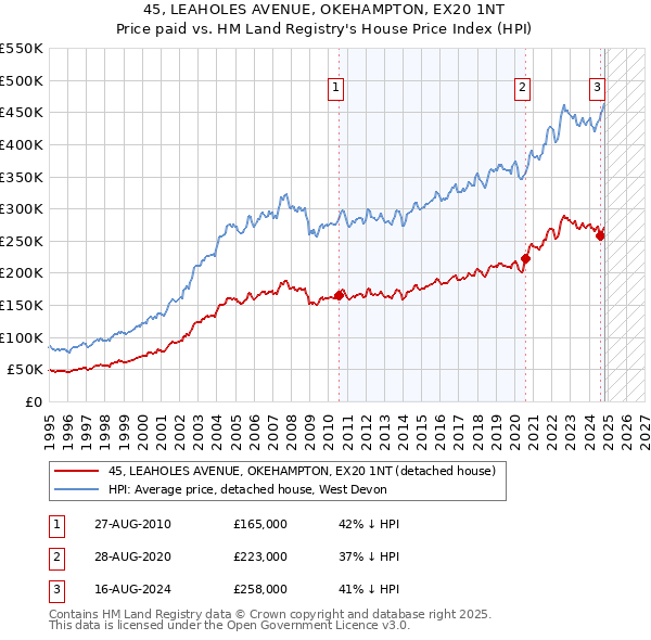 45, LEAHOLES AVENUE, OKEHAMPTON, EX20 1NT: Price paid vs HM Land Registry's House Price Index