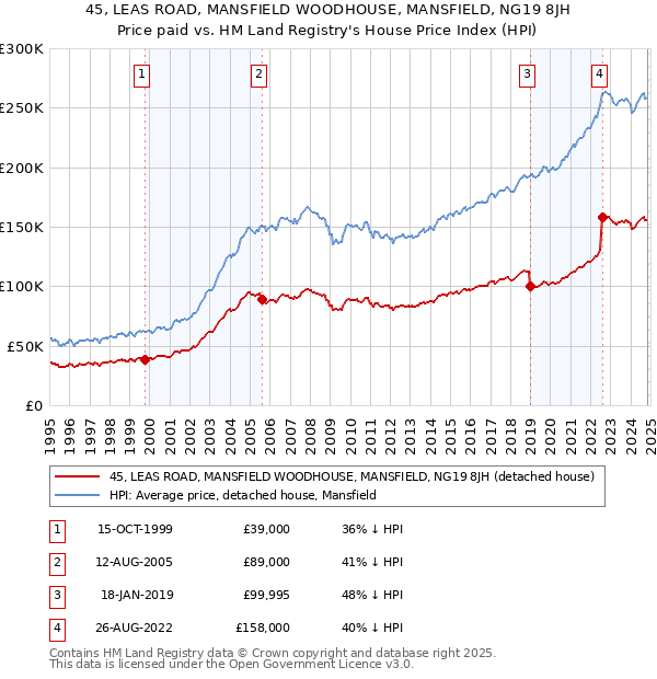 45, LEAS ROAD, MANSFIELD WOODHOUSE, MANSFIELD, NG19 8JH: Price paid vs HM Land Registry's House Price Index