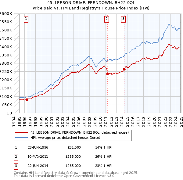 45, LEESON DRIVE, FERNDOWN, BH22 9QL: Price paid vs HM Land Registry's House Price Index