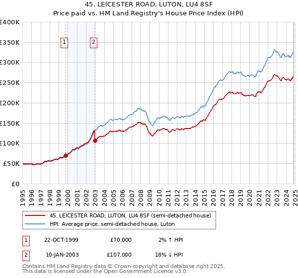 45, LEICESTER ROAD, LUTON, LU4 8SF: Price paid vs HM Land Registry's House Price Index