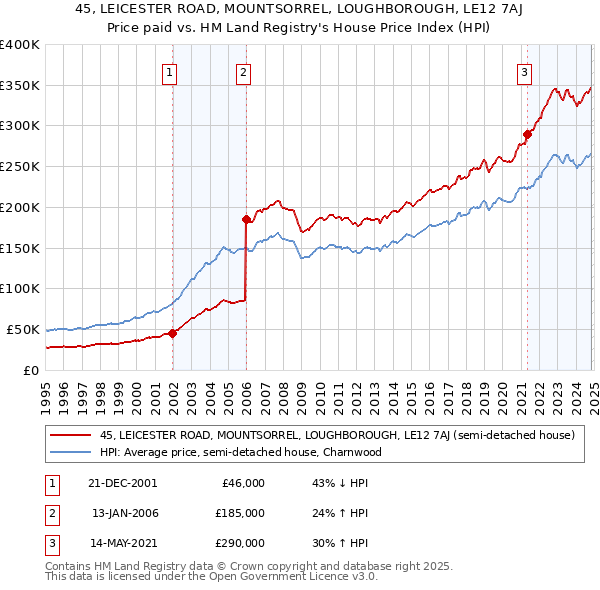 45, LEICESTER ROAD, MOUNTSORREL, LOUGHBOROUGH, LE12 7AJ: Price paid vs HM Land Registry's House Price Index