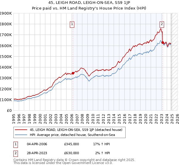 45, LEIGH ROAD, LEIGH-ON-SEA, SS9 1JP: Price paid vs HM Land Registry's House Price Index