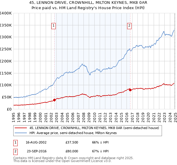 45, LENNON DRIVE, CROWNHILL, MILTON KEYNES, MK8 0AR: Price paid vs HM Land Registry's House Price Index