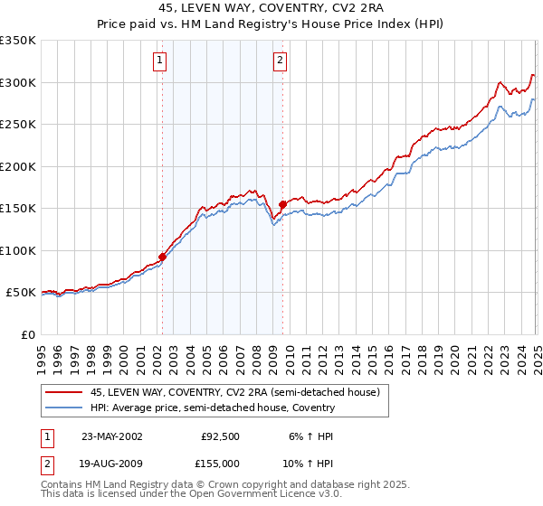 45, LEVEN WAY, COVENTRY, CV2 2RA: Price paid vs HM Land Registry's House Price Index