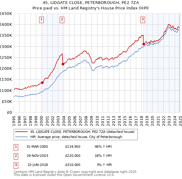 45, LIDGATE CLOSE, PETERBOROUGH, PE2 7ZA: Price paid vs HM Land Registry's House Price Index