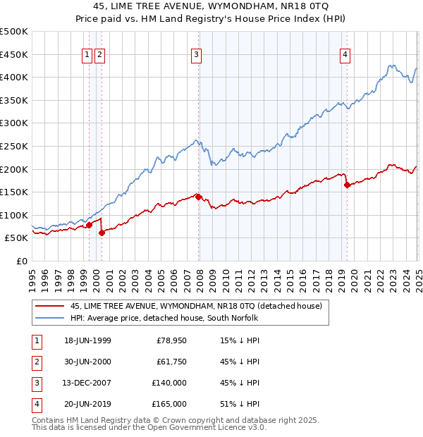 45, LIME TREE AVENUE, WYMONDHAM, NR18 0TQ: Price paid vs HM Land Registry's House Price Index