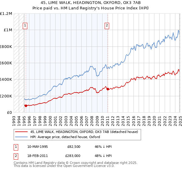 45, LIME WALK, HEADINGTON, OXFORD, OX3 7AB: Price paid vs HM Land Registry's House Price Index