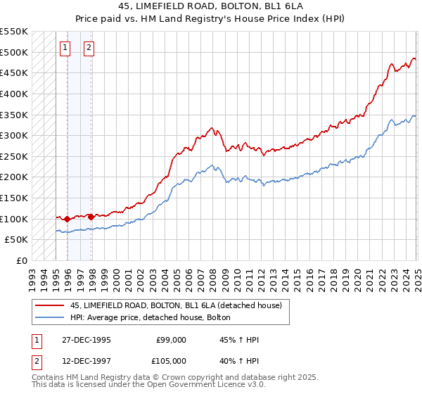 45, LIMEFIELD ROAD, BOLTON, BL1 6LA: Price paid vs HM Land Registry's House Price Index