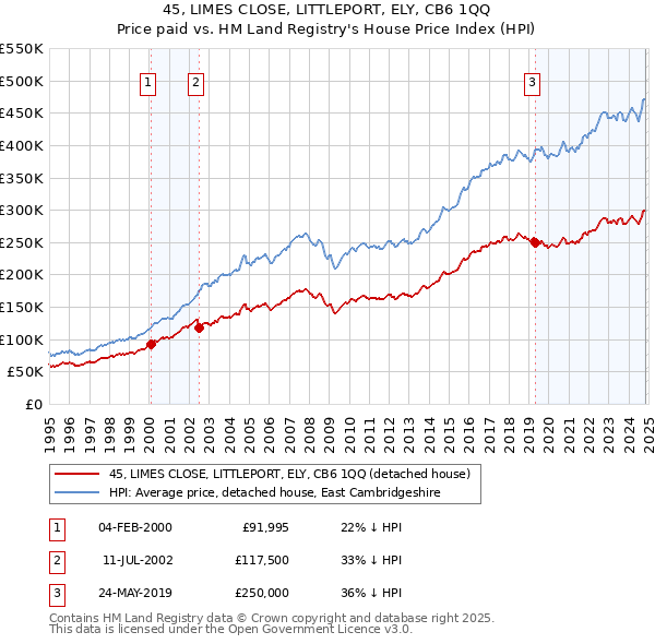 45, LIMES CLOSE, LITTLEPORT, ELY, CB6 1QQ: Price paid vs HM Land Registry's House Price Index