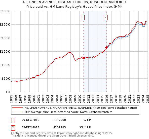 45, LINDEN AVENUE, HIGHAM FERRERS, RUSHDEN, NN10 8EU: Price paid vs HM Land Registry's House Price Index