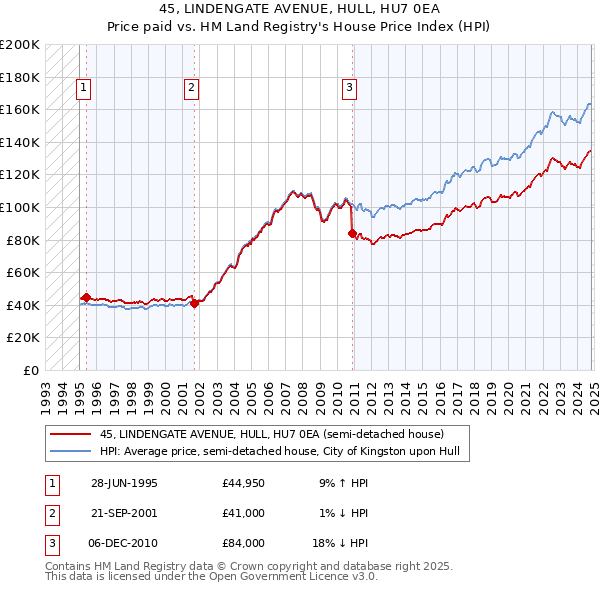 45, LINDENGATE AVENUE, HULL, HU7 0EA: Price paid vs HM Land Registry's House Price Index