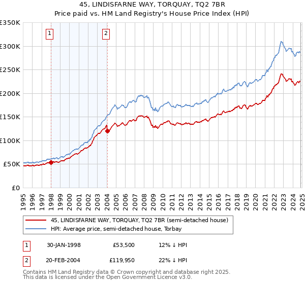 45, LINDISFARNE WAY, TORQUAY, TQ2 7BR: Price paid vs HM Land Registry's House Price Index