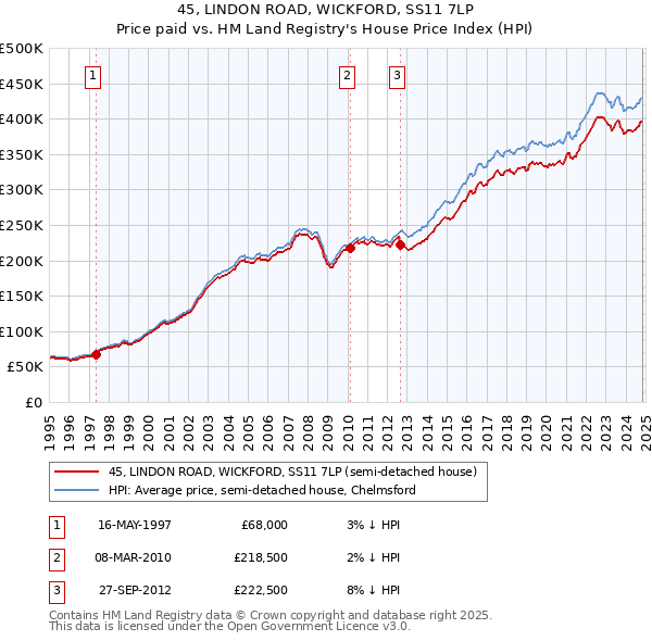 45, LINDON ROAD, WICKFORD, SS11 7LP: Price paid vs HM Land Registry's House Price Index