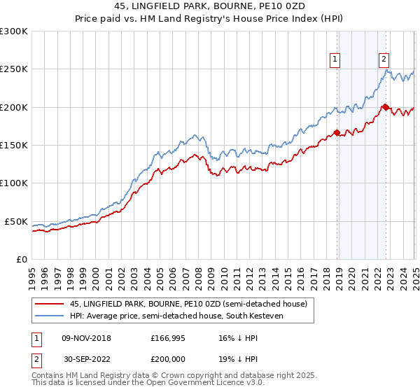 45, LINGFIELD PARK, BOURNE, PE10 0ZD: Price paid vs HM Land Registry's House Price Index