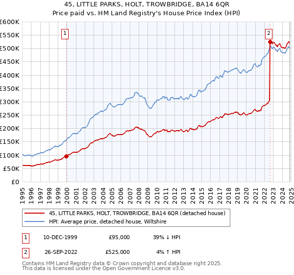 45, LITTLE PARKS, HOLT, TROWBRIDGE, BA14 6QR: Price paid vs HM Land Registry's House Price Index