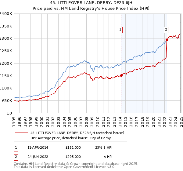 45, LITTLEOVER LANE, DERBY, DE23 6JH: Price paid vs HM Land Registry's House Price Index