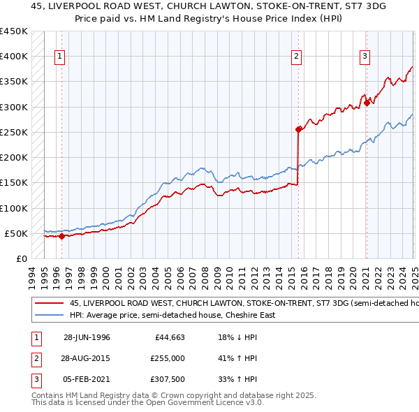 45, LIVERPOOL ROAD WEST, CHURCH LAWTON, STOKE-ON-TRENT, ST7 3DG: Price paid vs HM Land Registry's House Price Index