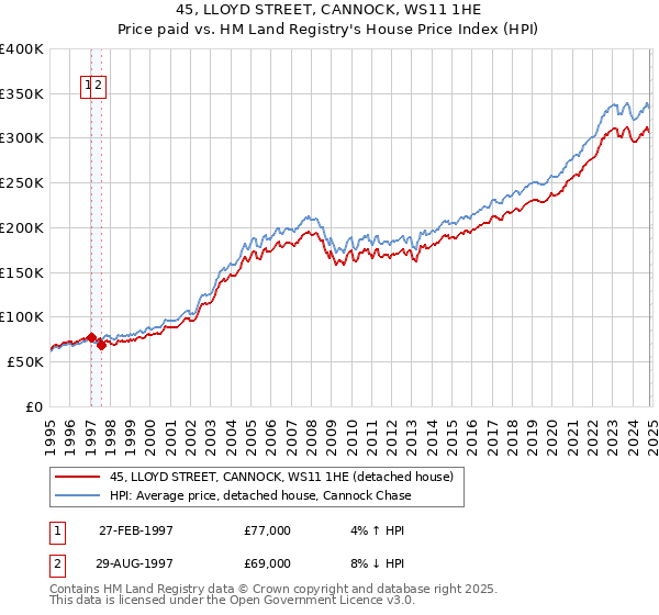 45, LLOYD STREET, CANNOCK, WS11 1HE: Price paid vs HM Land Registry's House Price Index