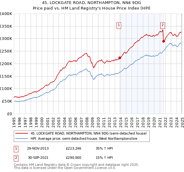 45, LOCKGATE ROAD, NORTHAMPTON, NN4 9DG: Price paid vs HM Land Registry's House Price Index