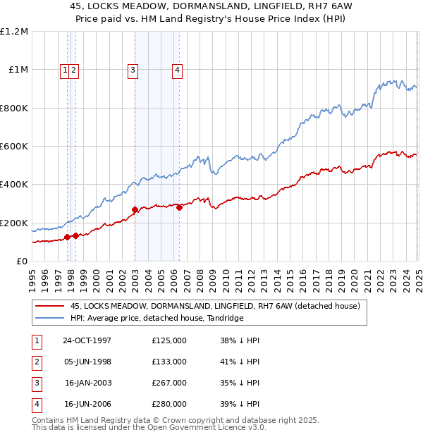 45, LOCKS MEADOW, DORMANSLAND, LINGFIELD, RH7 6AW: Price paid vs HM Land Registry's House Price Index