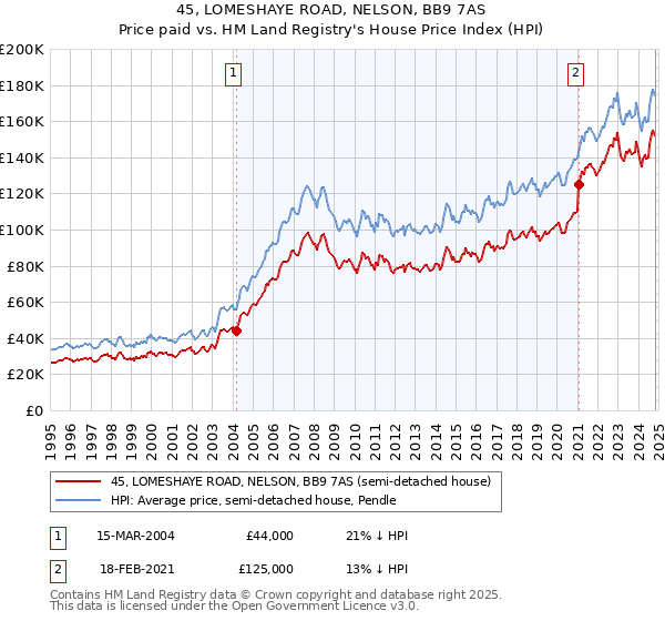 45, LOMESHAYE ROAD, NELSON, BB9 7AS: Price paid vs HM Land Registry's House Price Index