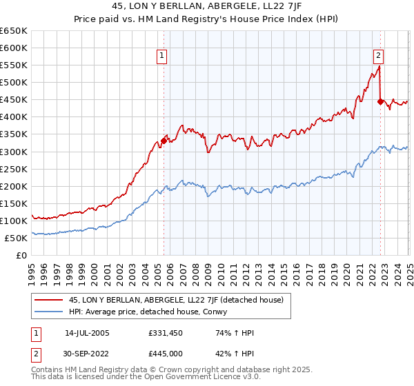 45, LON Y BERLLAN, ABERGELE, LL22 7JF: Price paid vs HM Land Registry's House Price Index