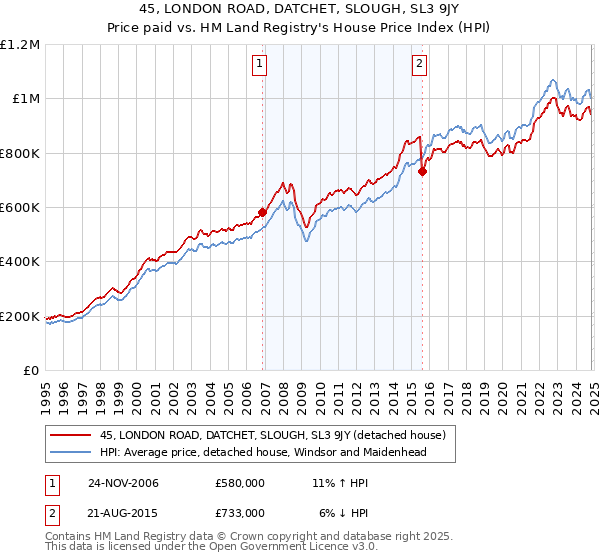 45, LONDON ROAD, DATCHET, SLOUGH, SL3 9JY: Price paid vs HM Land Registry's House Price Index