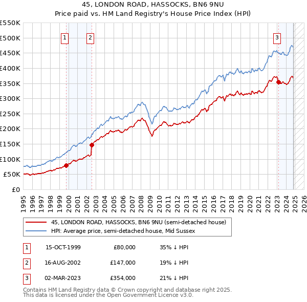 45, LONDON ROAD, HASSOCKS, BN6 9NU: Price paid vs HM Land Registry's House Price Index