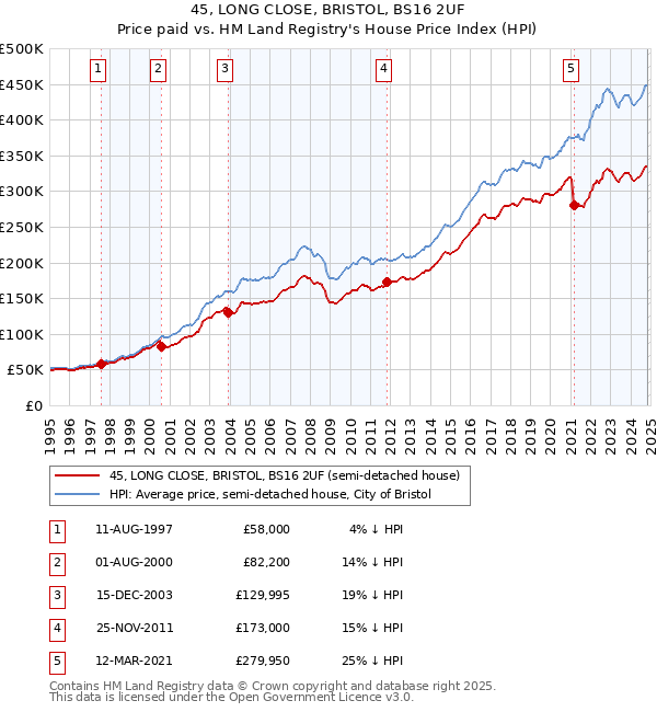 45, LONG CLOSE, BRISTOL, BS16 2UF: Price paid vs HM Land Registry's House Price Index