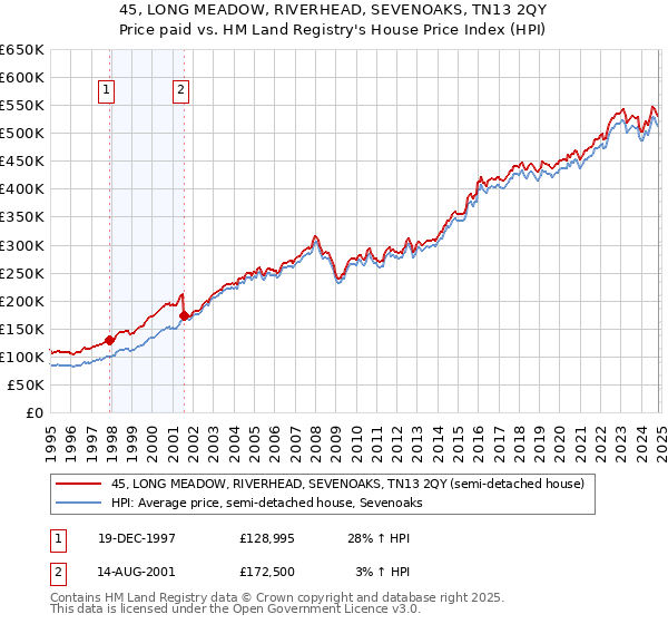 45, LONG MEADOW, RIVERHEAD, SEVENOAKS, TN13 2QY: Price paid vs HM Land Registry's House Price Index