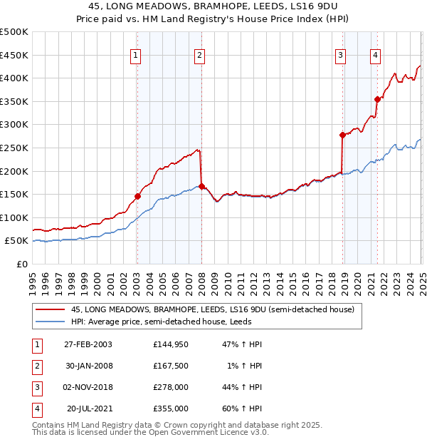 45, LONG MEADOWS, BRAMHOPE, LEEDS, LS16 9DU: Price paid vs HM Land Registry's House Price Index