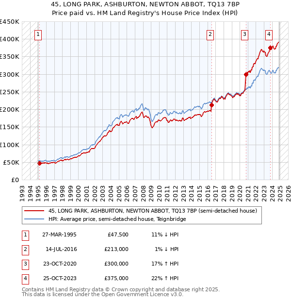 45, LONG PARK, ASHBURTON, NEWTON ABBOT, TQ13 7BP: Price paid vs HM Land Registry's House Price Index